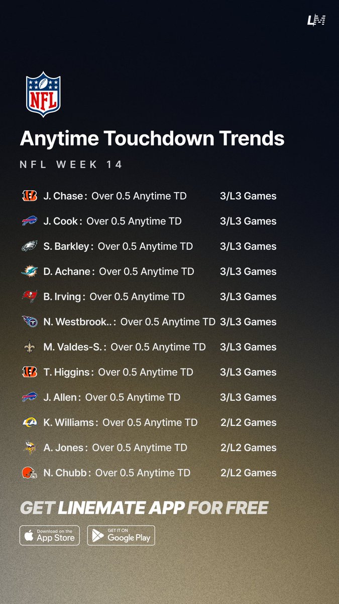 yourlinemate's tweet photo. 100% Touchdown Trends 🏈💯
NFL Week 14 🗓️

FREE on Linemate App ⬇️
https://t.co/JFPMUUFt68

#GamblingTwitter #GamblingX #NFL