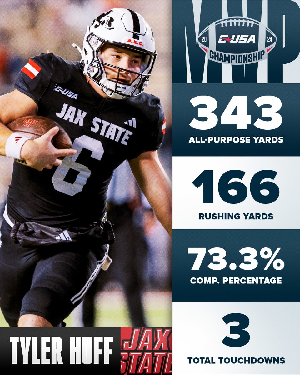 ConferenceUSA's tweet photo. 🏆 CHAMPIONSHIP GAME MVP 🏆

Tyler Huff, @JaxStateFB 

#NoLimitsOnUs
