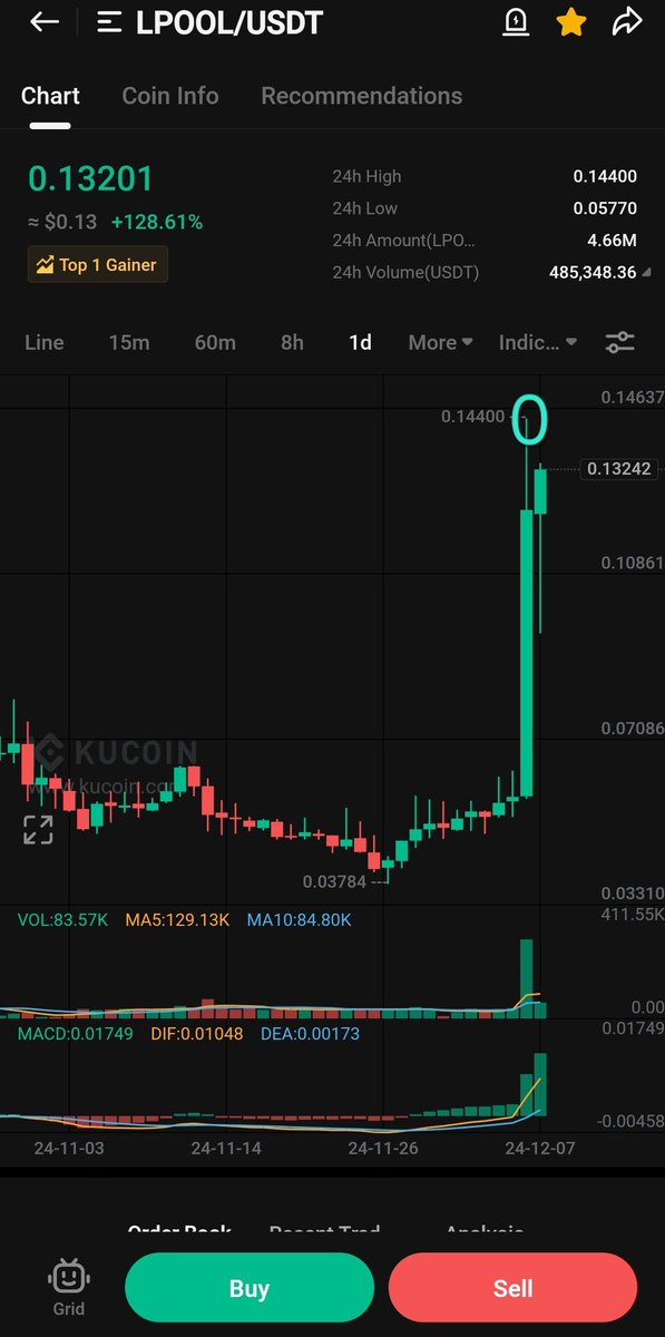 Dark_Bitcoin's tweet photo. $LPOOL is sitting on the top gainers list. π₯
Pump more than 2.5X from our shared entry.
Don't forget #LIKE & #FOLLOW
@Dark_Bitcoin π€
#LPOOL πππ
$btc $eth $app $vemp $orca $xen $nexg $hip $goal $bidp $f https://t.co/7fcE5pjiXm