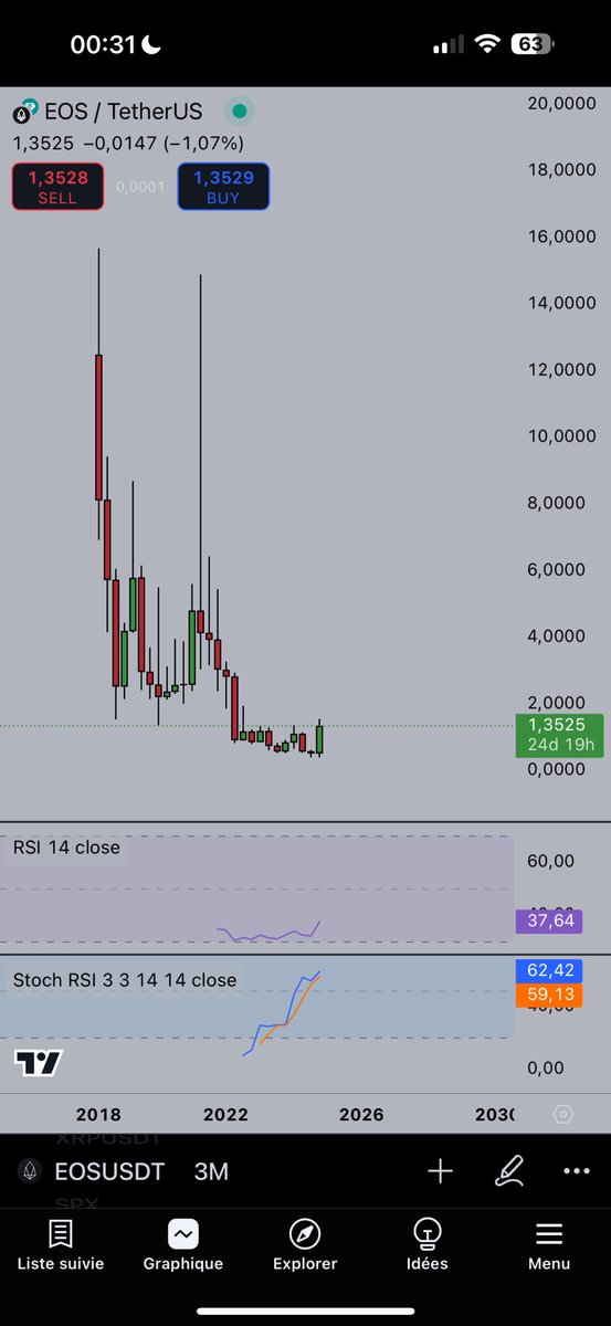 XxTheMach1nexX's tweet photo. Lol… x15 potential? 🤣😉📈
#MakeSens
#Everytrade
#EOS https://t.co/hBWsRYsGqR