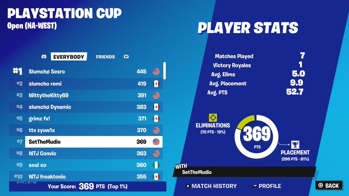 7th PS Cup. Lost lake in finals.
