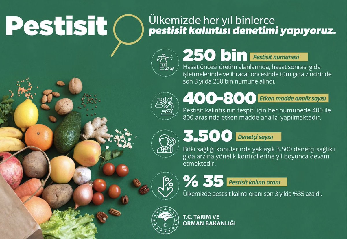 tarimyazari's tweet photo. Bakanlığın pestisit açıklaması

- Tarım ve Orman Bakanlığı’nın açıklamasına göre  3 yılda 250 bin numune alınmış. Bunların kaç tanesi temiz, kaç tanesi normal değerlerin üzerinde çıktı? 

- “Son 3 yılda pestisit kalıntı oranı %35 azaldı”deniliyor. Kalıntı oranı ne kadardı ki yüzde 35 azaldı? 

- Temiz üretim yapan üreticiyi teşvik, temiz ürün yemek isteyen tüketiciyi korumak için pestisit analiz sonuçları kamuoyuna açıklanmalıdır. 👇👇