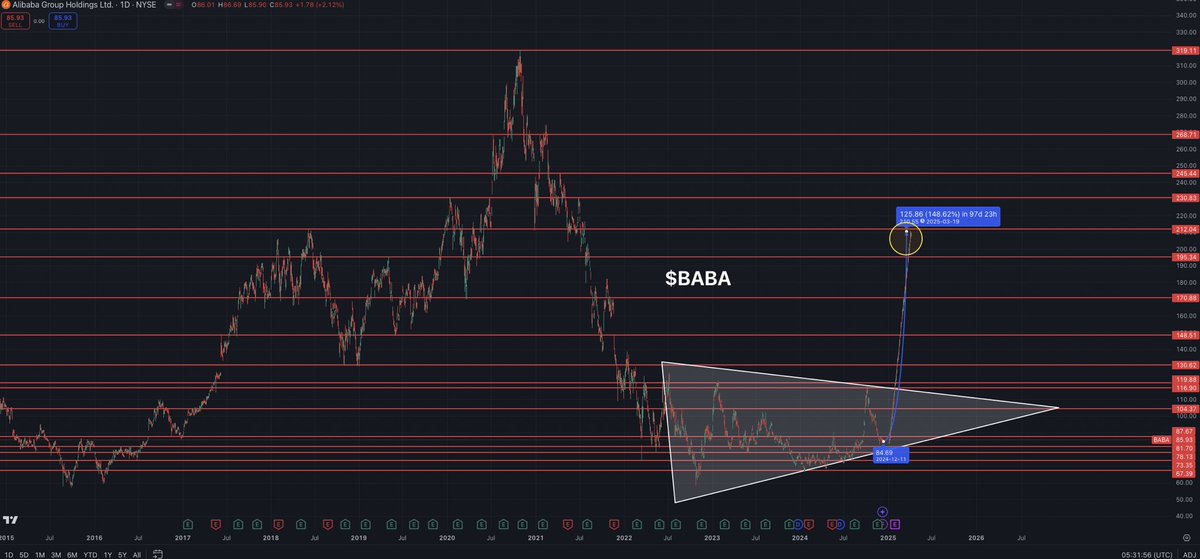 I’m calling it again.

Earlier this year in January I called that $BABA would bottom when it was $65. Shortly after it ran to $117+

Now $BABA is back down to $85 and I’m calling it again.

This time, I predict $BABA stock price will reach $210+ by March 2025.

Mark my words…