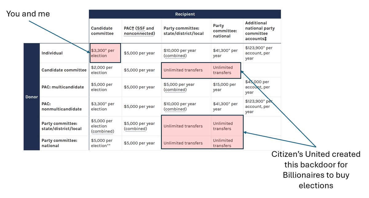 Here are the FEC election contribution limits. Anyone see a problem here?