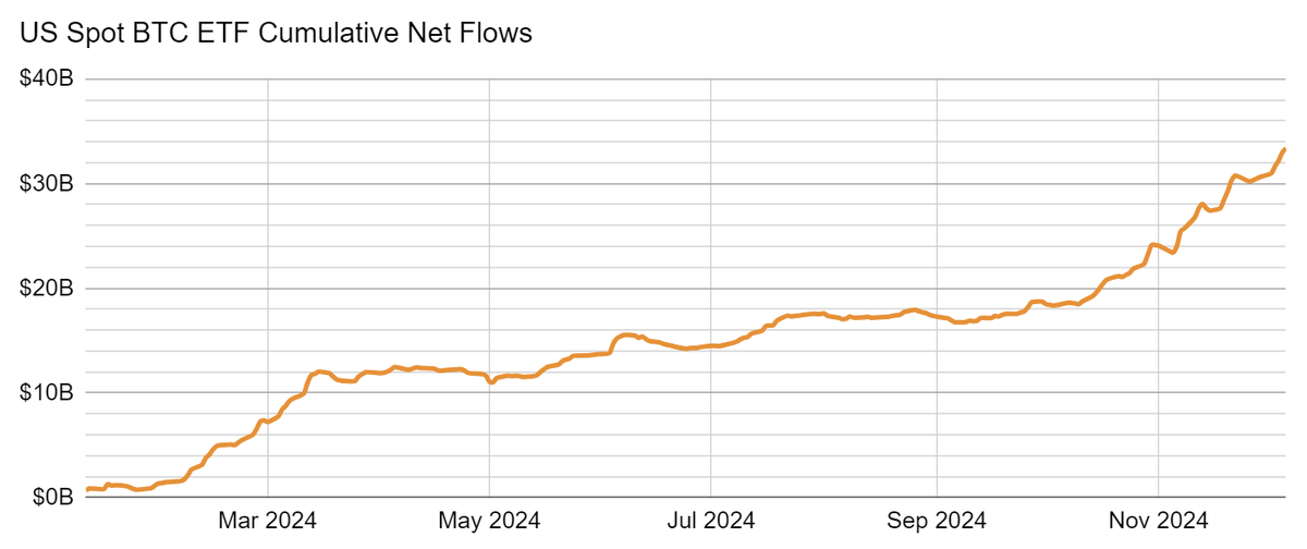 $BTC ETF Flows

Daily: +$376.6m
Weekly: +$2.72b
Cumulative: $33.3b