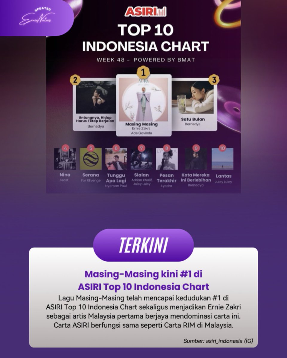 ezupdated's tweet photo. Lagu Masing-Masing terus mencatatkan kejayaan apabila ia berjaya menjuarai ASIRI Top 10 Indonesia Chart sekaligus menjadikan Ernie Zakri sebagai artis Malaysia pertama yang berjaya mendominasi carta itu! 👏🏻
#ErnieZakri #AdeGovinda #MasingMasing #ASIRI #Ernienators #MenduniaEZ https://t.co/iePYbW3kW5