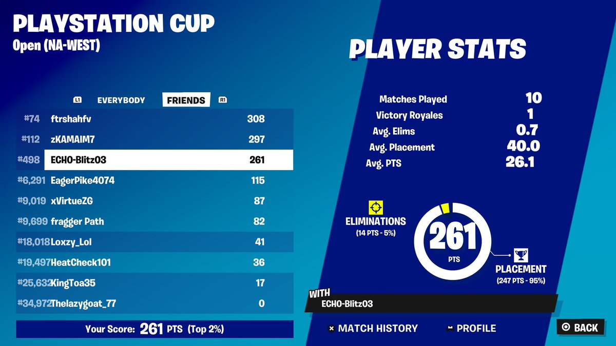 blitz9141's tweet photo. Top 500 NA WEST PS CUP #console #PS5 #fortnite https://t.co/dSyrgk0ALe
