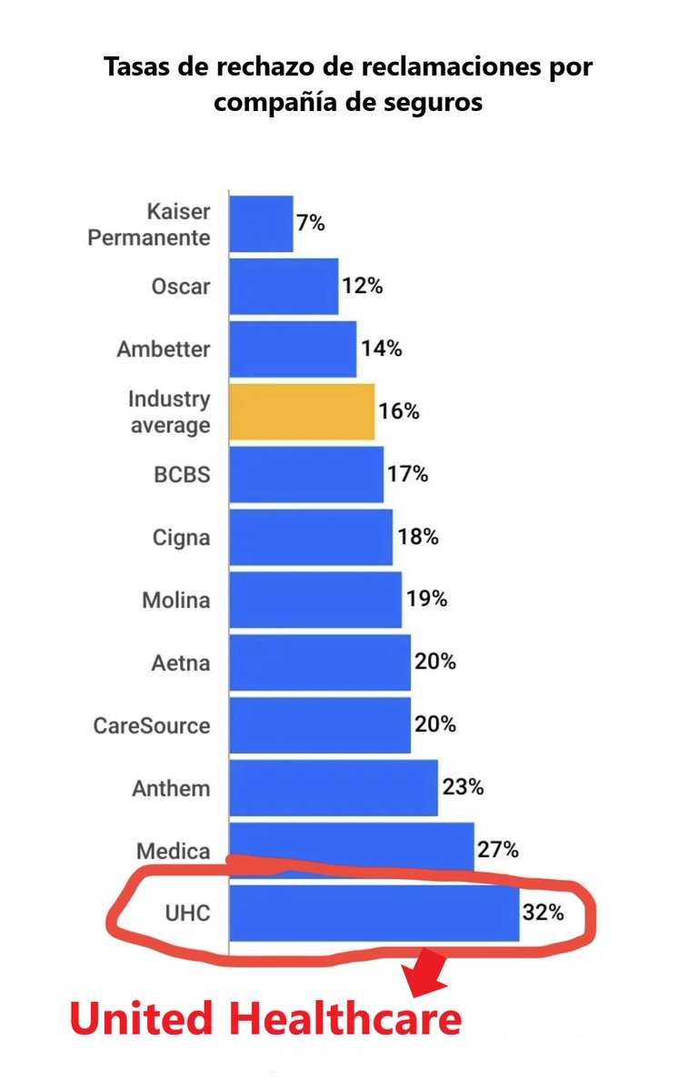 Al menos 68.000 estadounidenses mueren innecesariamente cada año debido al rechazo de tratamiento de aseguradoras médicas como United Healtcare, para que sus ejecutivos como Brian Thompson puedan convertirse en multimillonarios.

Esta carta se la envió un medico a United