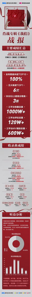 Tencent Music released battle report of #XiaoZhan’s new album WM

🔥100% of all songs in the album entered directly in the TOP10! 
🔥Occupied the top1 for three consecutive weeks! 
🔥3 songs with super high scores abovr 98! 
🔥TME’s three-platform audio source collection totals