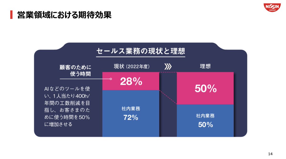 ai_tech_lab1's tweet photo. 日清が公開した「生成AI活用の取組」が有益。
社内業務と顧客業務に使う時間を可視化し、具体的な目標設定を行い活用を推進。様々なユースケースごとにプロンプトを全社で共有し、利用率と効果を計測。
"生成AIって実際どう使えるの？"と悩む企業担当者は必見👇🍜 https://t.co/tUWHgEhnGA