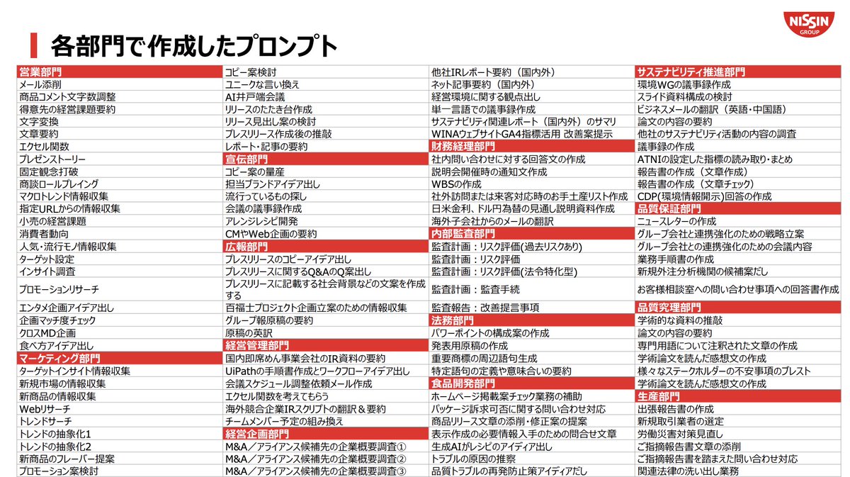 ai_tech_lab1's tweet photo. 日清が公開した「生成AI活用の取組」が有益。
社内業務と顧客業務に使う時間を可視化し、具体的な目標設定を行い活用を推進。様々なユースケースごとにプロンプトを全社で共有し、利用率と効果を計測。
"生成AIって実際どう使えるの？"と悩む企業担当者は必見👇🍜 https://t.co/tUWHgEhnGA