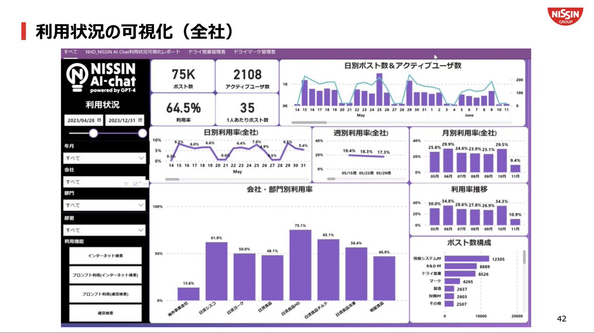ai_tech_lab1's tweet photo. 日清が公開した「生成AI活用の取組」が有益。
社内業務と顧客業務に使う時間を可視化し、具体的な目標設定を行い活用を推進。様々なユースケースごとにプロンプトを全社で共有し、利用率と効果を計測。
"生成AIって実際どう使えるの？"と悩む企業担当者は必見👇🍜 https://t.co/tUWHgEhnGA