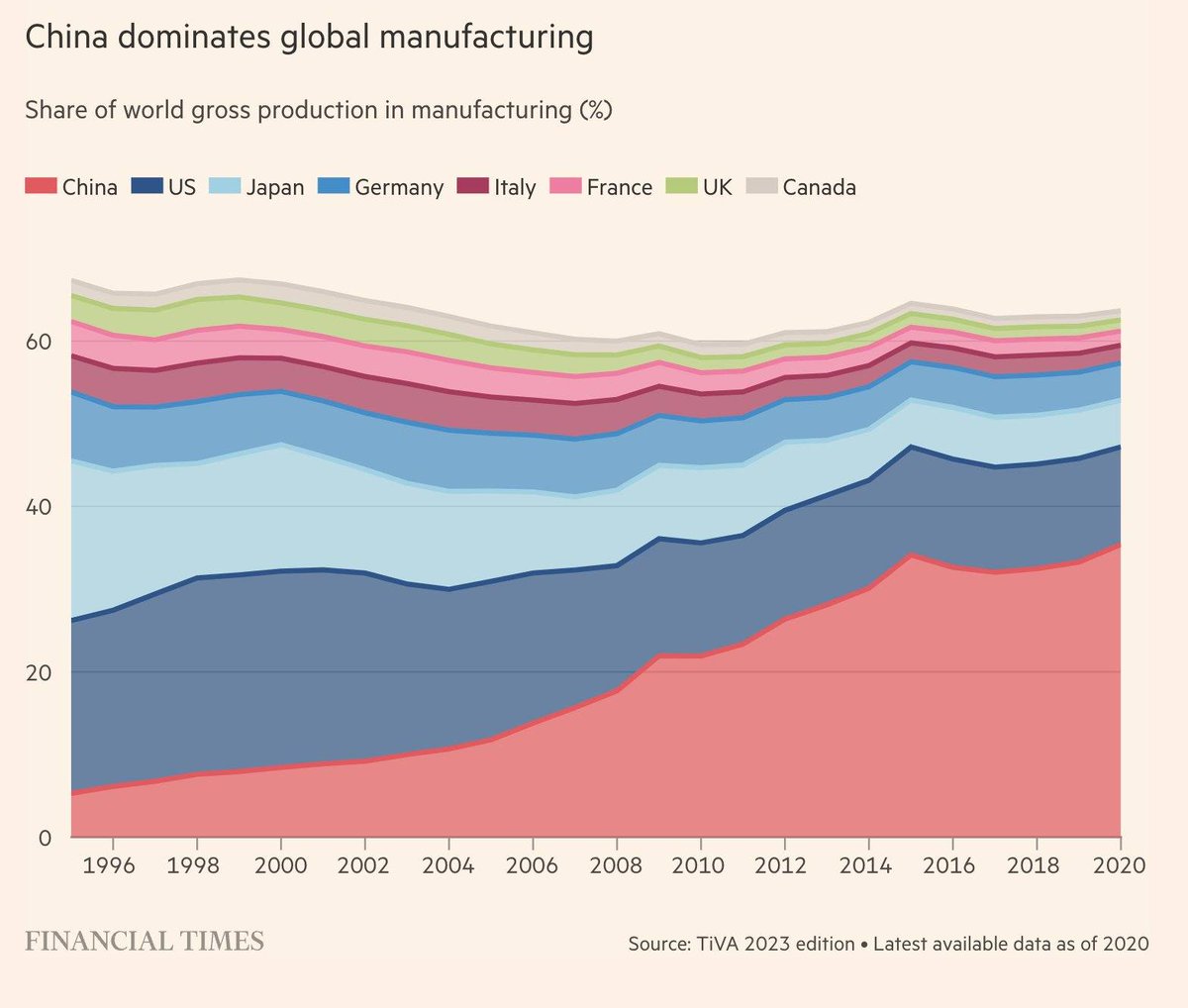 JimHarris's tweet image. China Dominates Global Manufacturing

This is wild.

In less than 3 decades, China has gone from being on the periphery of global manufacturing to completely dominating it

#CES2025 #manufacturing