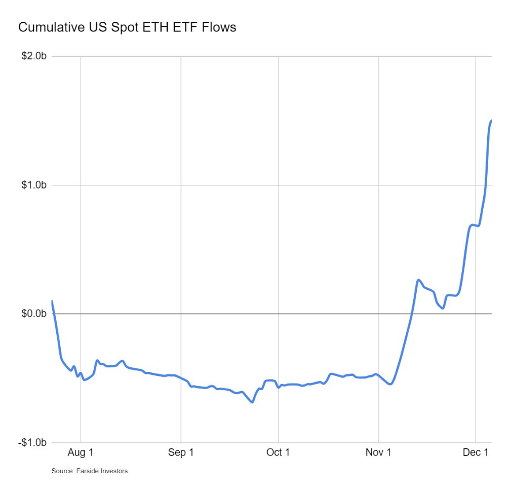 $ETH ETF Flows

Daily: +$83.8m 
Weekly: +$837m 
Cumulative: $1.50b