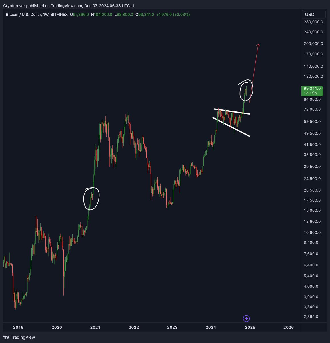 rovercrc's tweet image. #BITCOIN HISTORY IS REPEATING.🔥👇