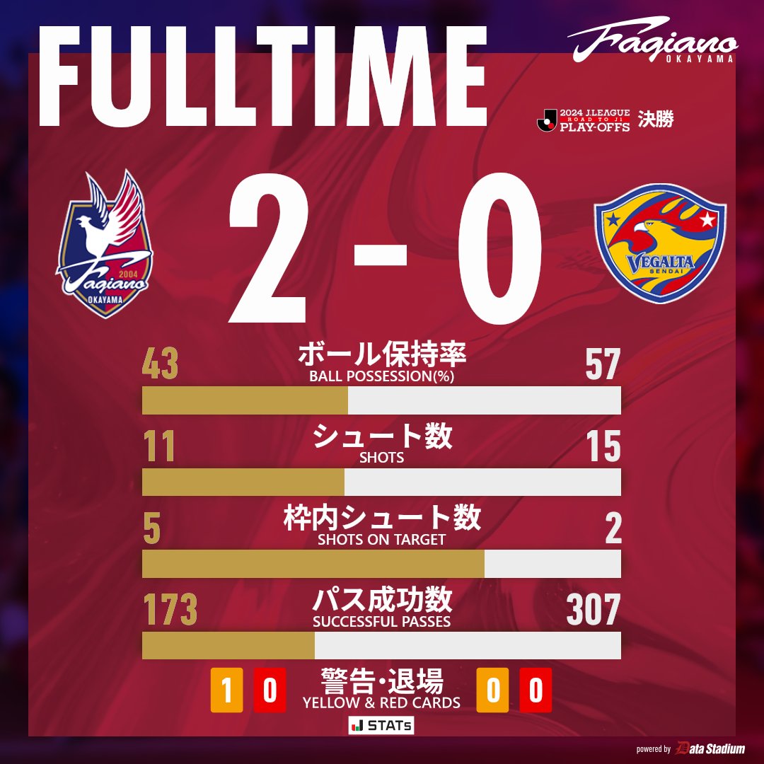 fagiano_koho's tweet photo. 試合終了

🏆J1昇格プレーオフ 決勝
#ファジアーノ岡山 2-0 #ベガルタ仙台
20分 末吉塁
61分 本山遥

各地からチームを応援していただき、ありがとうございました。 https://t.co/y4I7fYYNVj