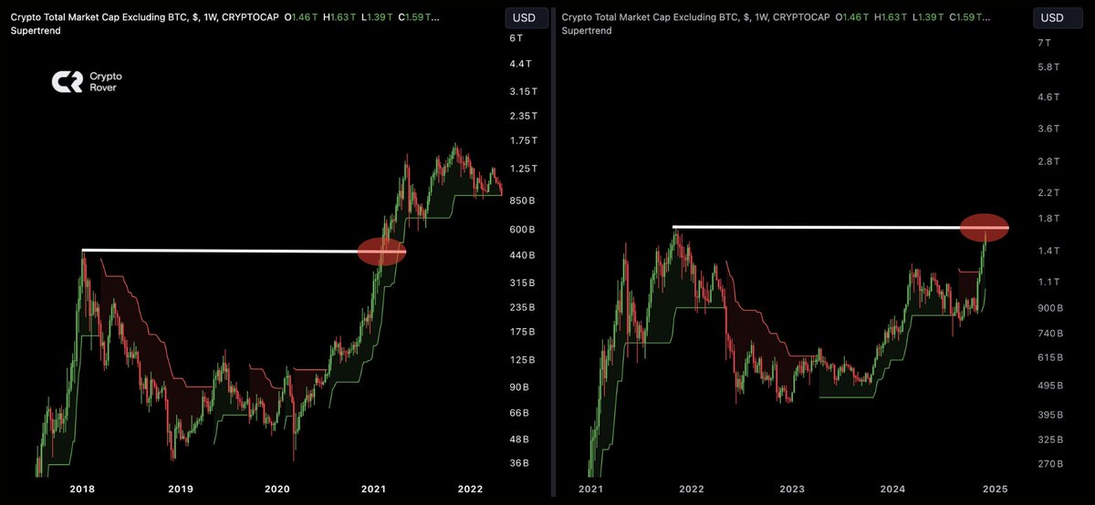 cryptorover's tweet photo. #ALTCOINS ARE ABOUT TO BREAKOUT AGGRESSIVELY! https://t.co/8TyUQWHnXj