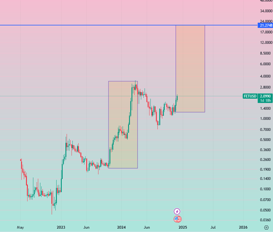 $FET will be $20 in 6 months from now...