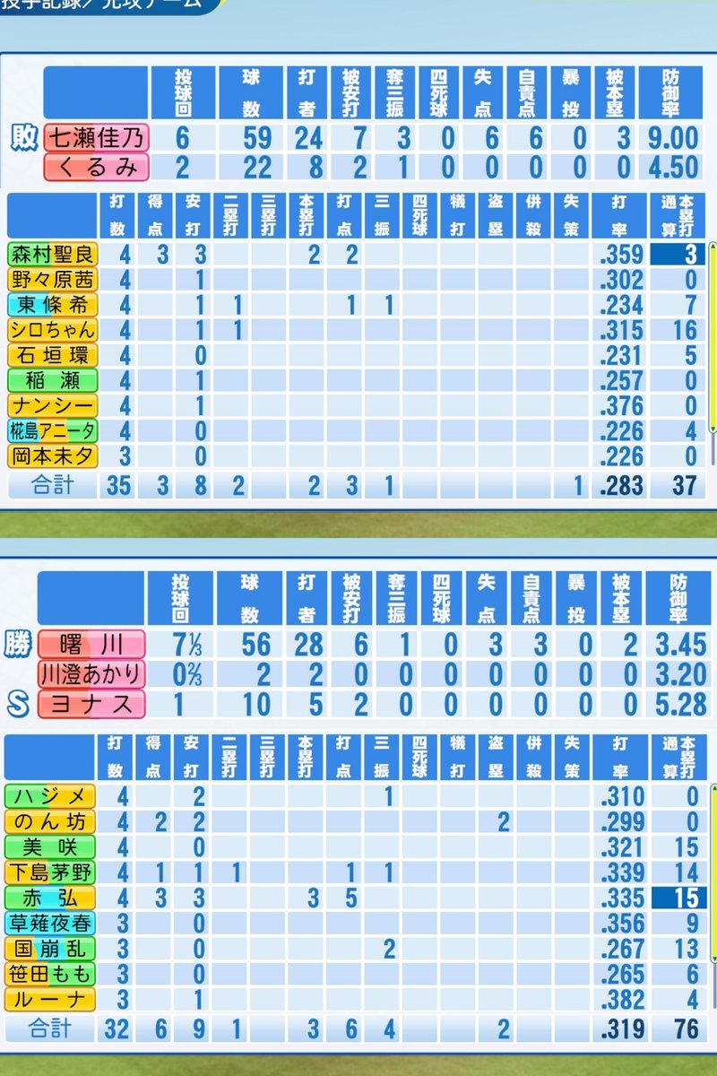 o_origins's tweet photo. 【5/19_vsPGBレジスタンス】
●敗北(3-6)
勝：曙川笙子(6勝)
　　→川澄あかり→ヨナス(12s)
敗：七瀬佳乃(5敗)→くるみ
���ーロー：曙川笙子、赤弘直子
O打点：東條希、森村聖良(2号3号)
P打点：下島茅野
　　　赤弘直子(13号14号15号)
#パワプロ2024 #よその子 https://t.co/JuMl6dumqU