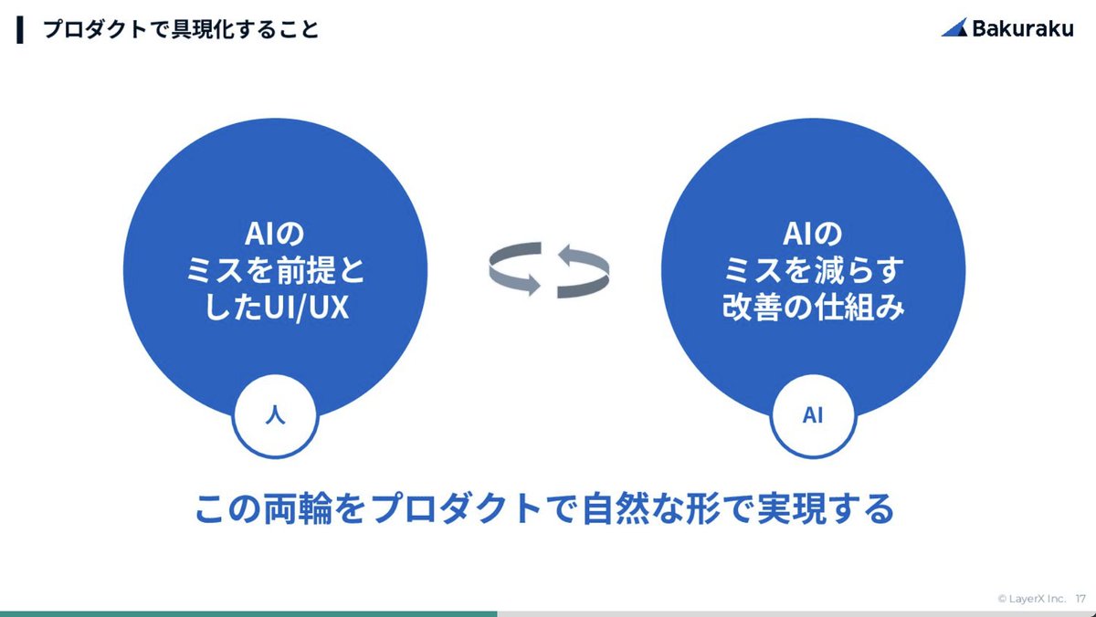 ai_tech_lab1's tweet photo. LayerXが公開した「ミスが許されない領域にAIを溶け込ませるプロダクトマネジメントの裏側」が有益。
間違えていけない業務で精度が100％にならないAIをどう導入していくか、プロダクトに落とし込むかを紹介。
"生成AIをミスできない領域で使うには？"と悩む方は必見👇

#pmconf #pmconf2024 https://t.co/Y2bIMPmiYI