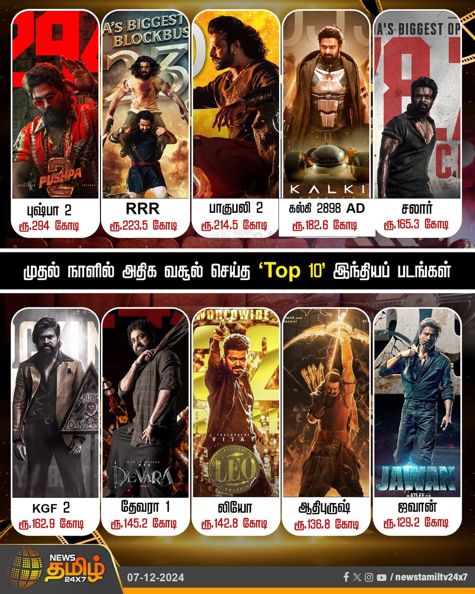 NewsTamilTV24x7's tweet photo. #CinemaUpdate | முதல் நாளில் அதிக வசூல் செய்த ‘Top 10’ இந்தியப் படங்கள்
#Indianfilms | #Topmovies | #Pushpa2 | #RRR | #AlluArjun | #Vijay | #Baahubali2 | #Devara1 | #Leo | #NewsTamil24x7 | #NewsTamil https://t.co/UrEIc9HubT