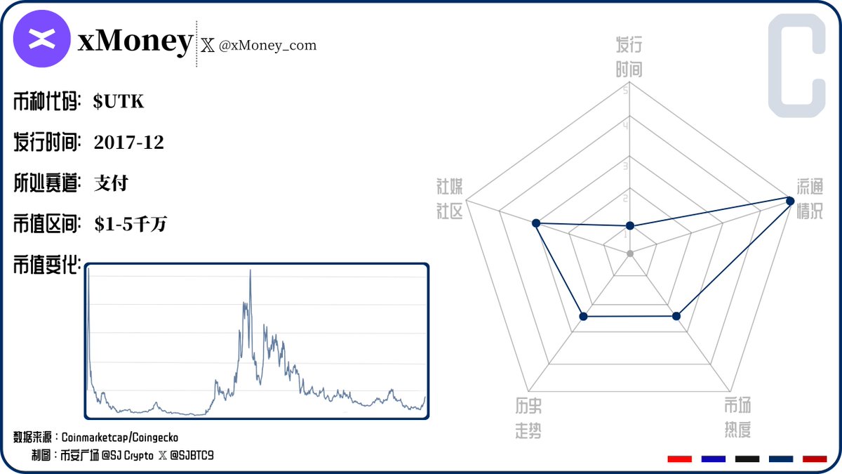 ➢项目评级✖4 丨$KYVE $VARA $MPC $DFI 今天做评级的4个项目，有3个都是本轮周期里面新的Layer1  其中两个评级为B的Layer1，已经初步走出了上行趋势，因此本章也会比较侧重的展开它们的一些框架细节