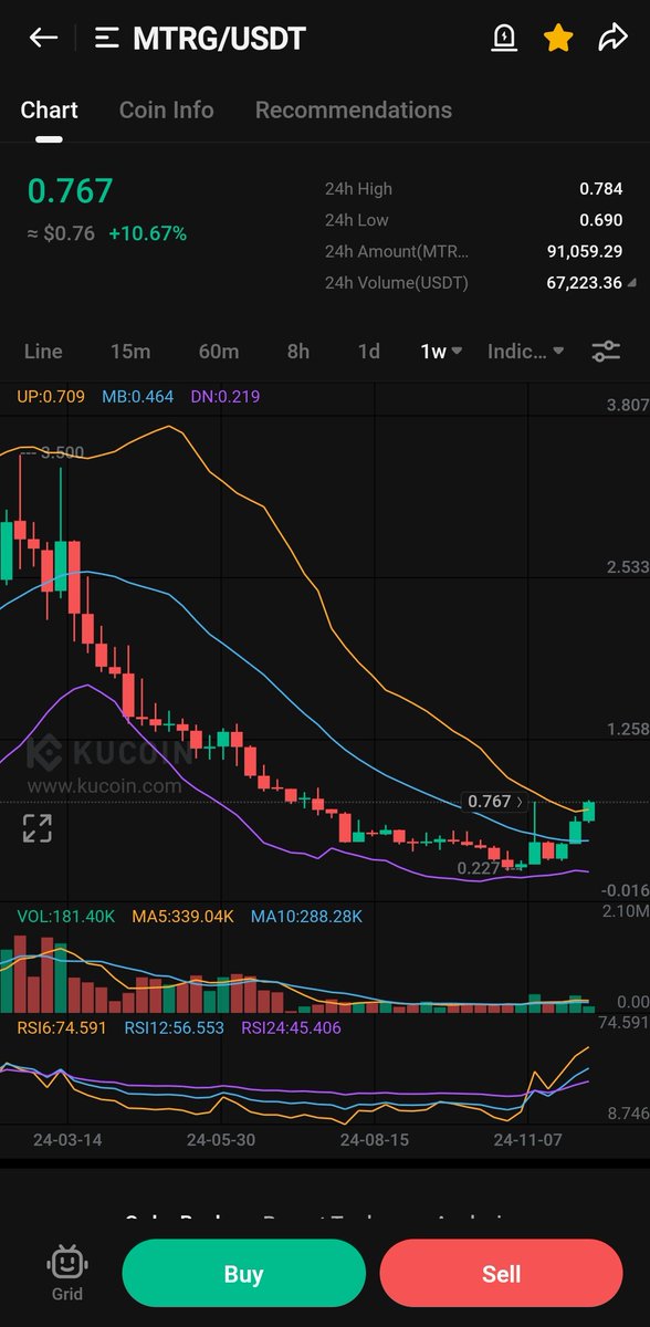 $MTRG CHART LOOKS LIKE IT WILL BLOW UP ANY SECOND 

a good risk level here 

Send it $btc $mtrg $eth $xrp $trx