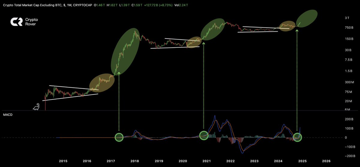 The best part of #Altcoin season just started!