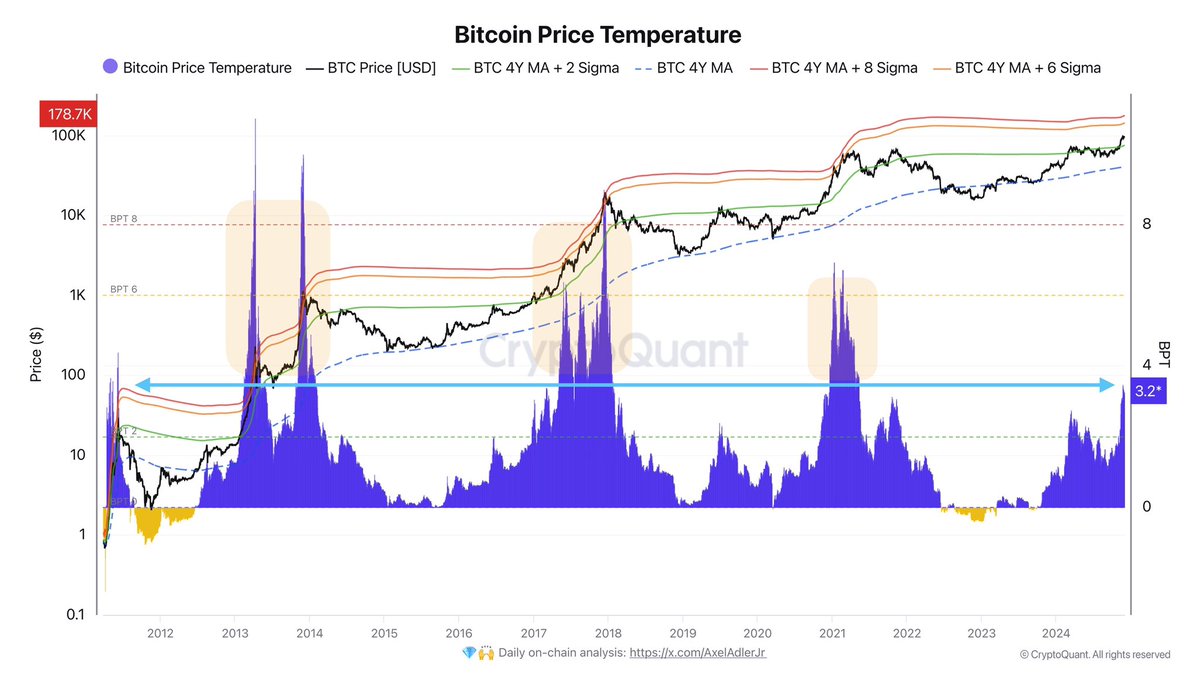 The Bitcoin Price Temperature (BPT) has risen to 3.2 degrees, BPT levels of 6-8 will become critical for the market.

At a BPT level of 8, the price could reach $178K per BTC. Essentially, this serves as a target for 2025, which could materialize if the current demand for coins