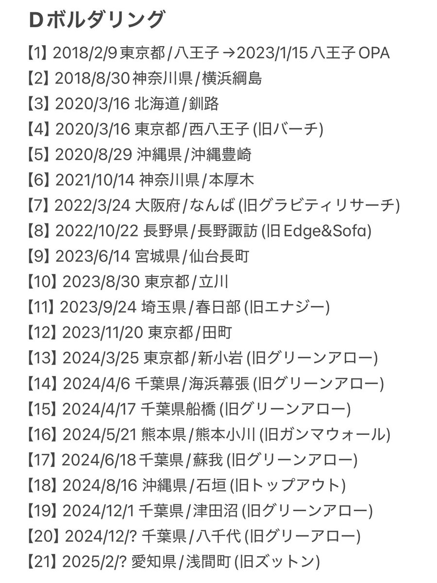 andk_climbing's tweet photo. Dボルさんが20店舗突破
勢いがやば過ぎます https://t.co/Djqnkqlo12
