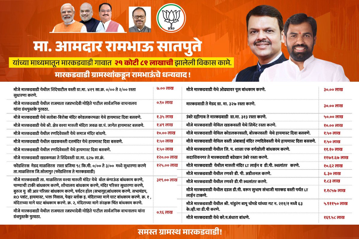 RamVSatpute's tweet photo. उद्या मारकडवाडीत मा.शरद पवार साहेब येणार आहेत. मी केलेल्या विकास कामाची पाहणी करायला. 
मागील ५ वर्षात २१ कोटी ८९ लाख रुपयांची विकासकामे आम्ही मारकडवाडी मध्ये केली . 
मा.पवार साहेब मारकडवाडी मध्ये आम्ही बोटींग पर्यटन केंद्र पण सुरू केल आहे त्याचा पण आपण लाभ घ्यावा. 
मोहिते पाटलांचा हा खोटा Narrative चालणार नाही.
उद्या येणारच आहात तर मोहिते पाटलांनी बुडवलेल्या पतसंस्था, अकलूज परिसरातील शेतकऱ्यांच्या लुटलेल्या जमिनी,शेतकऱ्यांना लुटत असलेले कारखाने पण पहावेत.
शेतकऱ्यांनी कष्टाने उभा केलेला आणि उत्तम जानकर यांनी विकलेला चांदापुरी साखर कारखाना पण पहावा.

 @Dev_Fadnavis  @PawarSpeaks @AmitShah @supriya_sule