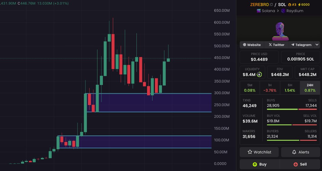MeguYuks28515's tweet photo. $ZEREBRO is nicely bouncing off this zone here at 300M

Send it higher 🫡 https://t.co/meATQsUpof