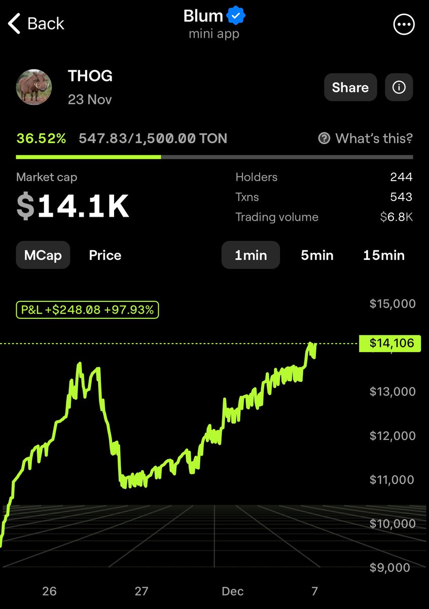 thogtoken's tweet photo. New ATH? 🐽🔥Get use to it, 
$THOG—you’ll be hearing this a LOT more! 🚀💎

Let’s keep breaking records together! 👑✨ $THOG

Goal:
1M mCap
10M mCap
100M mCap

📈📈📈📈📈📈📈📈📈📈📈

Book your spot: https://t.co/JsBpSgYSFB https://t.co/D5w664yQcm