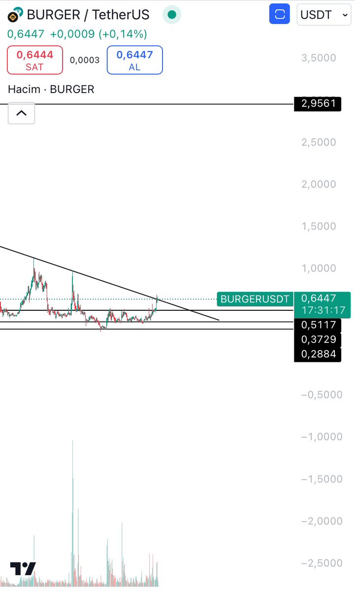 FurkanXKripto's tweet photo. Günaydınlar, $burger direnç üzeri destek oluşturmaya çalışıyor gibi duruyor. 0.96$ üzerinde yukarıdaki hedef için pek bir engel yok gibi takibinizde olsun. Kademeli de değerlendirilebilir.

#burger #btc #Altcoins #Bullish #gm https://t.co/kUITrhgY5e