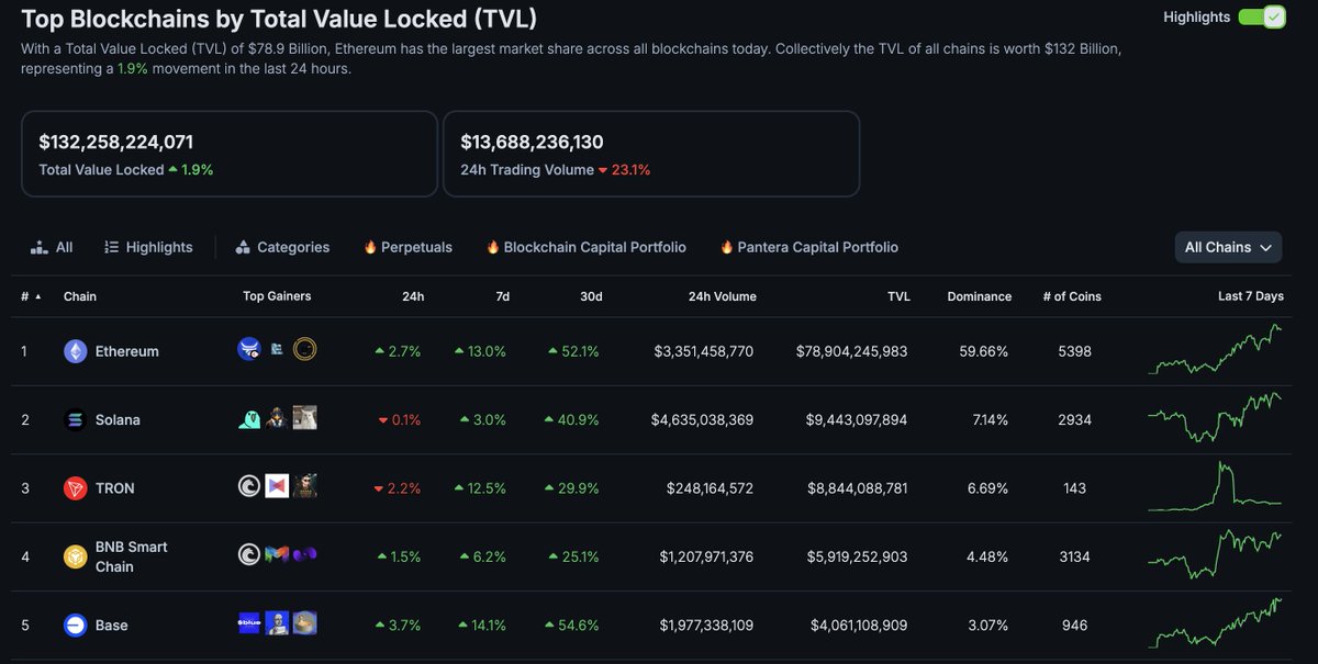 Friendly reminder how much value is stored on the top 5 chains.

#4k