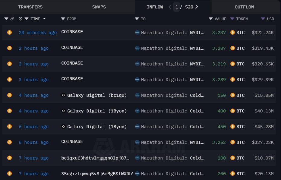 🚨 BREAKING 🚨 

BITCOIN MINER MARATHON DIGITAL 
HAS BOUGHT 1,316 BITCOIN WORTH 
$131 MILLION IN THE PAST 7 HOURS.

WHALES KEEPS ON ACCUMULATING