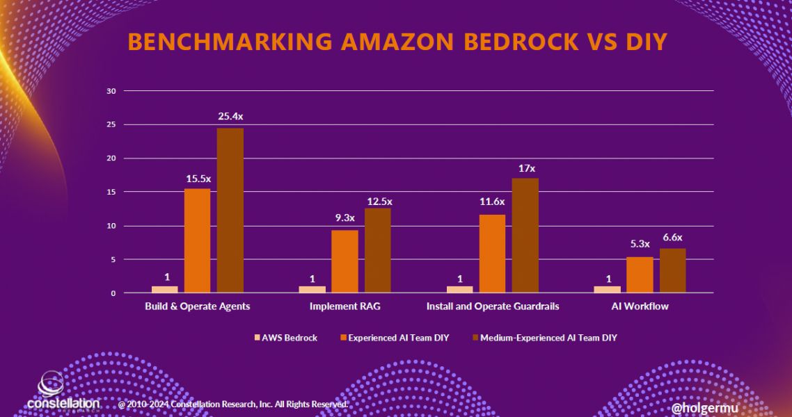 holgermu's tweet image. .@Amazon Bedrock vs. DIY approaches benchmarked constellationr.com/blog-news/insi… @Amazon Bedrock handily outperforms do-it-yourself approaches for common #genAI use cases as #PaaS simplifies enterprise adoption. #CRatAWS @awscloud #reInvent @AWSreInvent #AWSReInvent