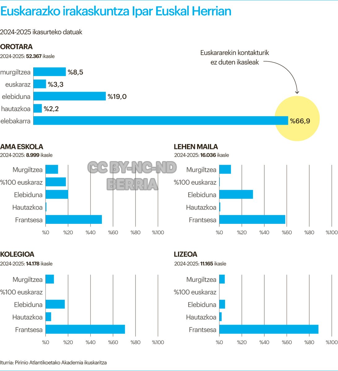 Ipar Euskal Herriko ikasleen %67k ez dute harremanik euskararekin. Frantses elebakarra da eredu nagusia; lizeoan, hamarretik bederatzi ari dira frantses hutsean. Ama eskolan eta lehen mailan dira euskarazko irakaskuntzaren datu onenak.
<a href="/EkhiErremundegi/">Ekhi Erremundegi</a>
berria.eus/euskal-herria/…
