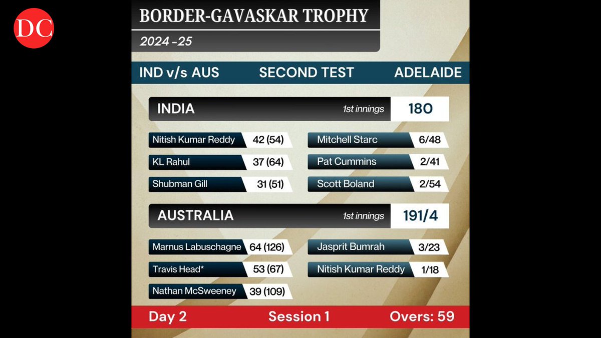 DeccanChronicle's tweet image. IND vs AUS: Travis Head and Marnus Labuschagne score fifties as Australia reach 191 for 4 at tea; lead India by 11 runs on day 2 of pink ball Test in Adelaide. Here’s the scoreboard after the end of first session on Day 2.  

#INDvsAUS #BorderGavaskarTrophy #SecondTest #Adelaide