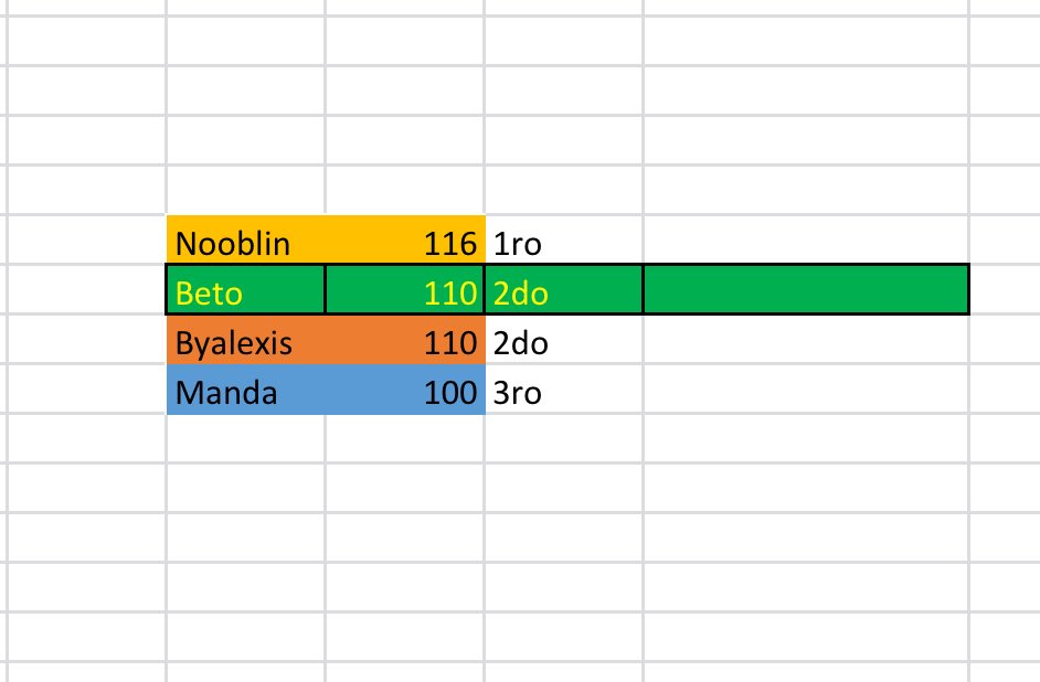Vortex Zero (@vortexzero_sb) on Twitter photo Con este mini torneo cerramos nuestros 6 jugadores que muy pronto los mostraremos felicidades a <a href="/NooblinFree/">NooblinFree</a> @Beto_busters por ser parte de nuestro rooster muy bien jugado
🥇<a href="/NooblinFree/">NooblinFree</a>
🥈@Beto_busters Con este mini torneo cerramos nuestros 6 jugadores que muy pronto los mostraremos felicidades a <a href="/NooblinFree/">NooblinFree</a> @Beto_busters por ser parte de nuestro rooster muy bien jugado
🥇<a href="/NooblinFree/">NooblinFree</a>
🥈@Beto_busters