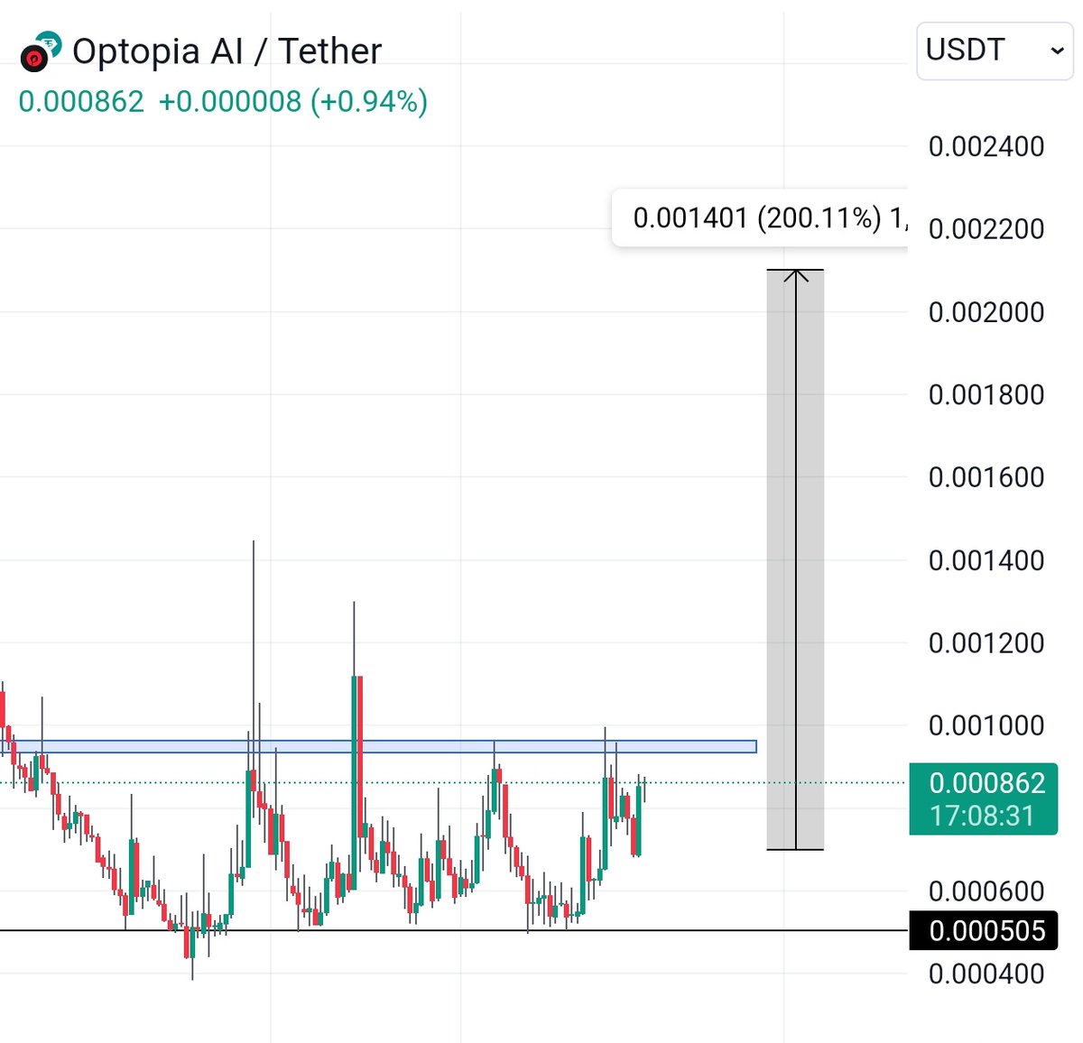 cryptoo_alice's tweet photo. $OPAI reminding me $Fcon before 300% move
whales accumulating this low-cap AI coin , once it breaks the blue box you won't see these prices again.
backed by kucoin ventures βοΈ
#AI #Opai #Isp #Obi #Lpool https://t.co/zCDw2UGozY