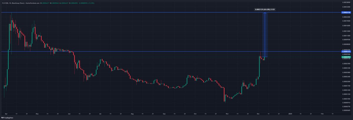NFTMuseum0's tweet photo. #Flarefox going back to ATH that's almost 425% gain will this happen? Flarefox is much closer now to hit ATH then ever before. Take note of this #FlareCommunity @FlareNetworks No 1 meme #Flarenetwork #FLR #FLX https://t.co/9M562EAhGy