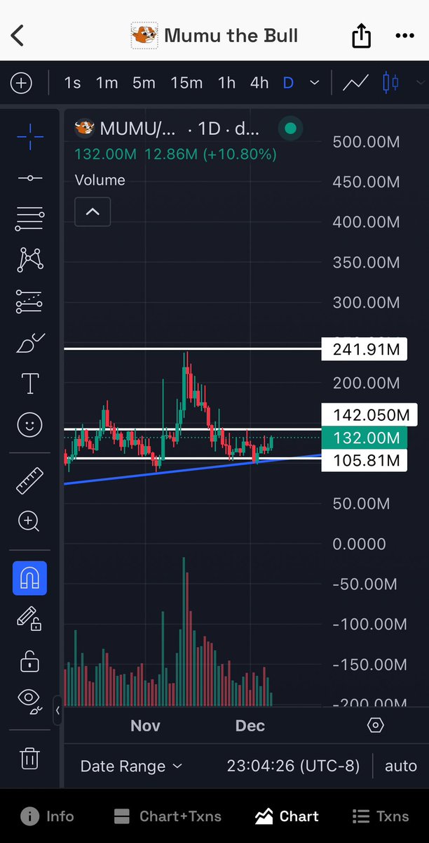 Crypto__the_Kid's tweet photo. Watching $mumu 👀👀

Making a push to clear a significant resistance level. 

Not make or break by any means, but it would be hyper bullish if @mumu_bull could complete the S/R flip at around $142 mil. 

Turn that level into resistance while $sol is stagnant, red, or before it breaks and $mumu will be in price discovery soon after.
