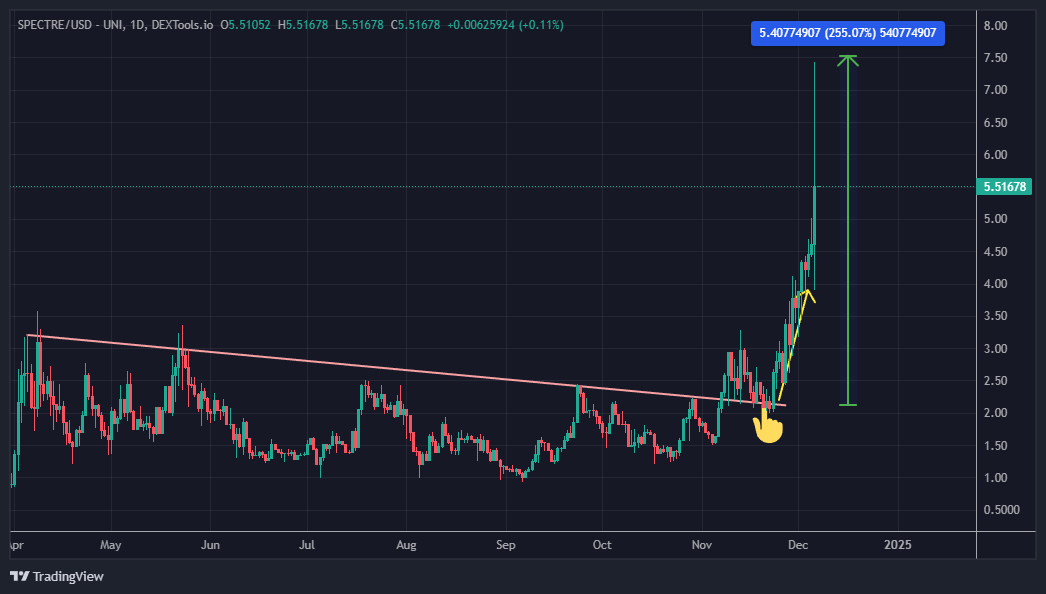 CryptoFeras's tweet image. $SPECT #SPECT 
up from 1.9 to 7$ since calling it 3-4 weeks ago. 🎯🔥

this project is building &amp;amp; growing crazily, expecting it to go double digits in no time.

3$    ✅
4.2$✅
5.1$ ✅
6.2   ✅
double digits⌛️
#Ai #Web3 #Crypto