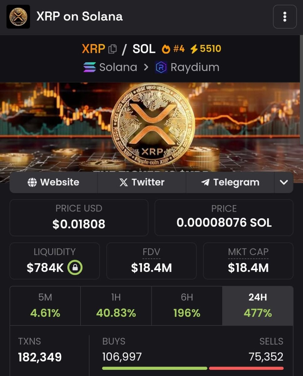 CrypMarketing's tweet photo. 1 $SOL -> 40 $SOL in 1 day !   
Another 40X ON XRP 
If you are not following  you're funbking generational wealth !
If you see this, interaction might just change your life ! https://t.co/5agARXajaQ