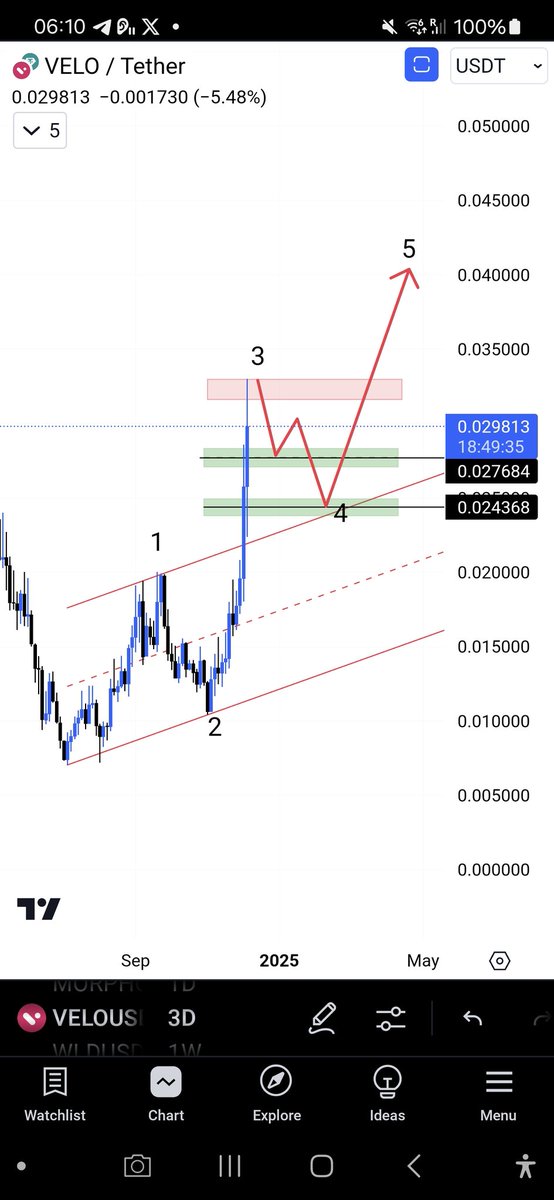 Timzzee's tweet image. $velo