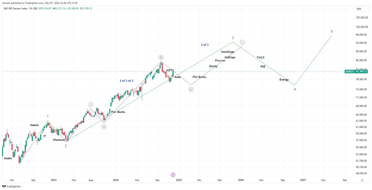 mohak_ailani's tweet photo. Presenting a #SectorMap of Indian indexes, you won't find it anywhere else on X.

Bookmark and repost it for everyone's benefit!!
Short term trades-> Focus on 5of3
Long term trades-> Focus on 1 and 1of3
Avoid-> 2, 4of3 and 4 https://t.co/2syM4AeAdy