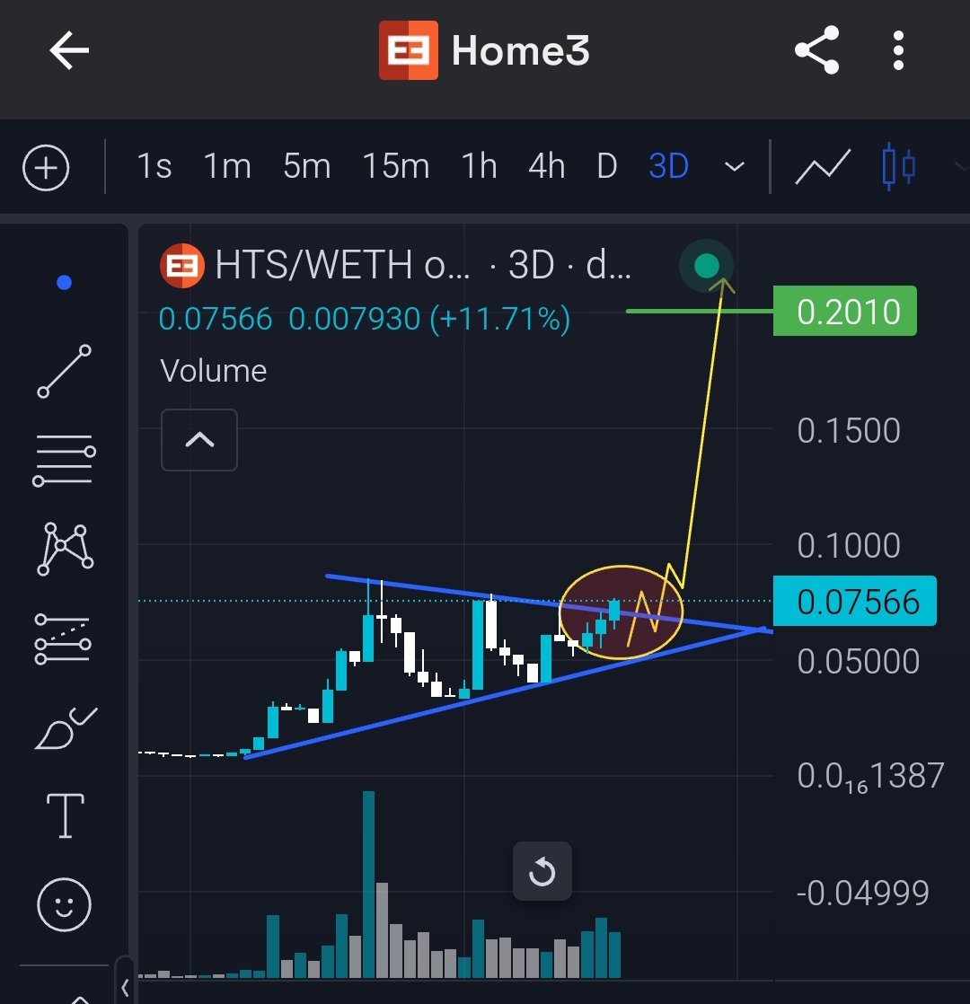 $HTS is having a solid breakout, and this could be your last chance to get in before it takes off.

Next stop: $0.20 &amp; eventually $1 ✍️

This is a blue-chip RWA + AI gem. Fade on <a href="/Home3Suite/">Home3</a> at your own risk👊