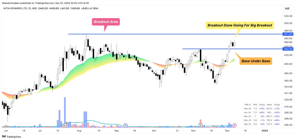 dhawal20jain's tweet photo. I Scanned 999 Stocks Today 💯     

These are the top 9 stocks to keep in radar 💪🏻    

The last one is my favorite 😍

Comment "MBSH" + Retweet 
&amp;
You will also get a TradingView Watchlist which will have around 20 stocks 😍

Bookmark For Later Use 📕

1] #NITINSPIN https://t.co/PWA752cLH4