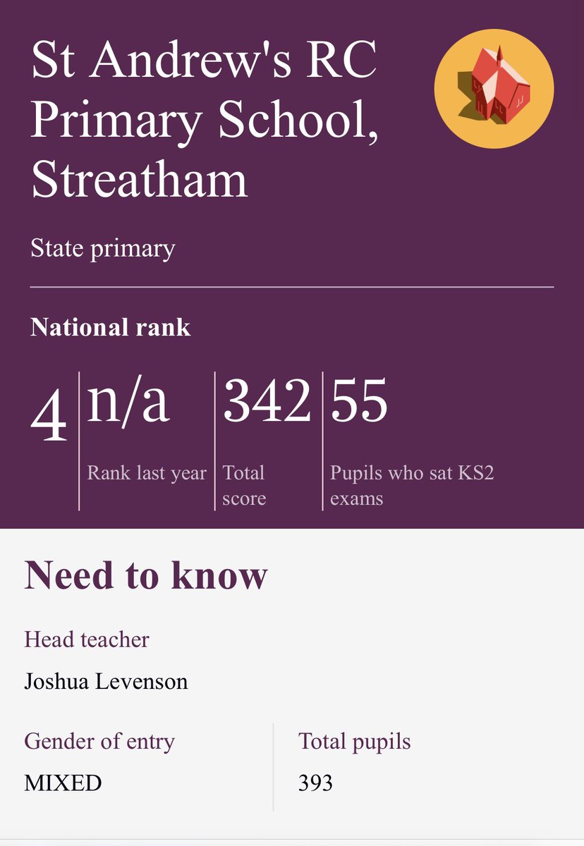 StAndrewsSW16's tweet photo. How glorious it is to see St Andrew’s featured once again in The Sunday Times Top 1000 Primary Schools for 2025!

A true testament to the hard work of our pupils, staff and community. Sustained excellence we can all be proud of!

#FaithUnityExcellence https://t.co/g9pj0cfJcG